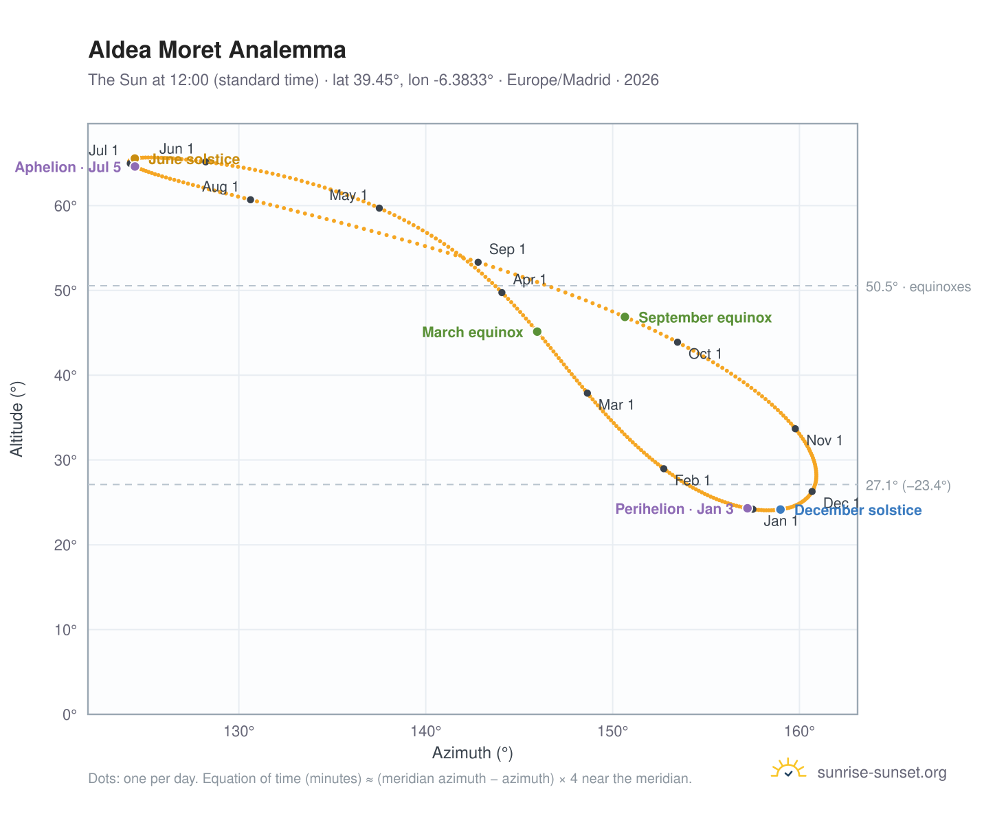 Aldea Moret analemma chart: the Sun at 12:00 (standard time) through the year