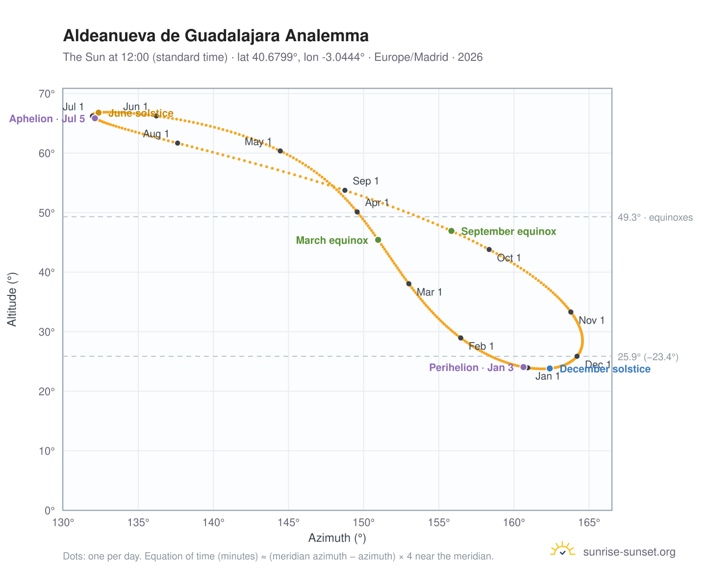 Aldeanueva de Guadalajara analemma chart: the Sun at 12:00 (standard time) through the year