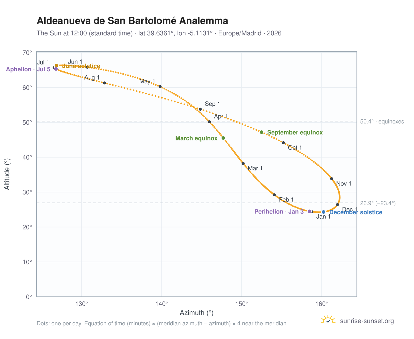 Aldeanueva de San Bartolomé analemma chart: the Sun at 12:00 (standard time) through the year