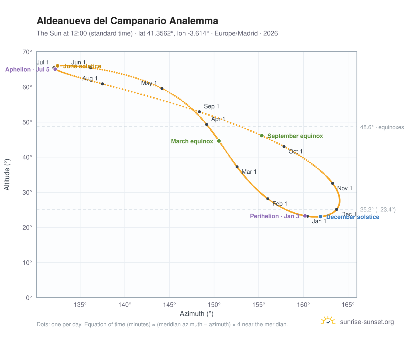 Aldeanueva del Campanario analemma chart: the Sun at 12:00 (standard time) through the year