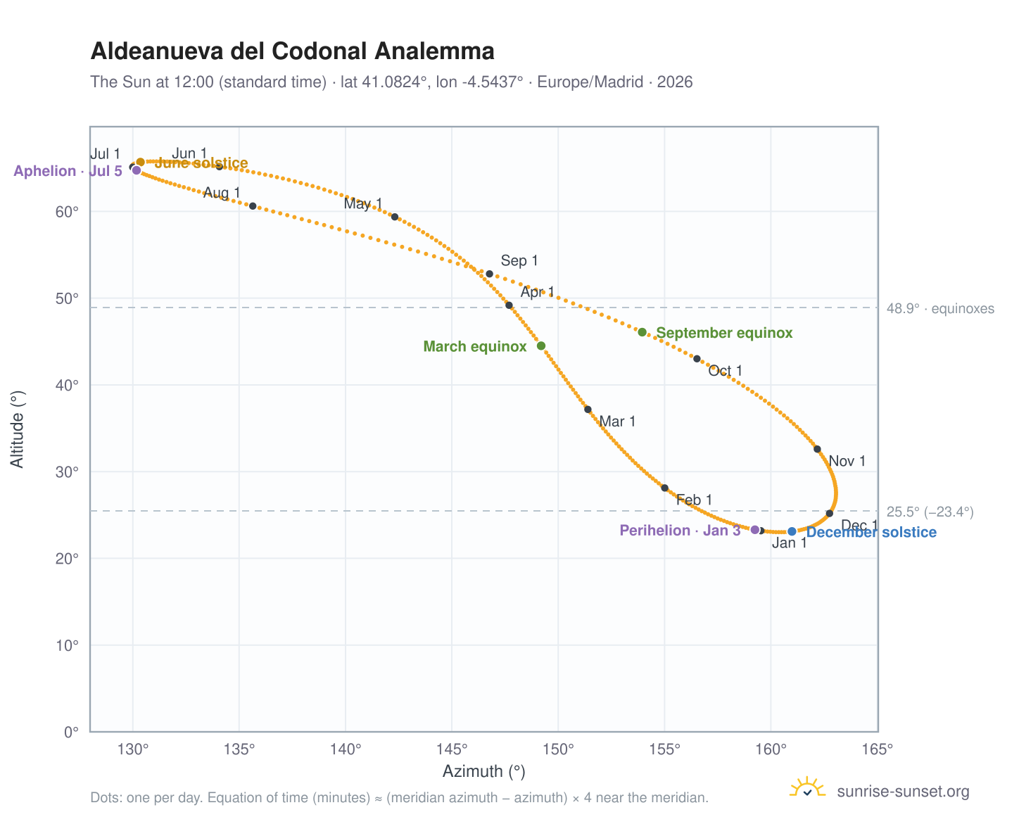 Aldeanueva del Codonal analemma chart: the Sun at 12:00 (standard time) through the year