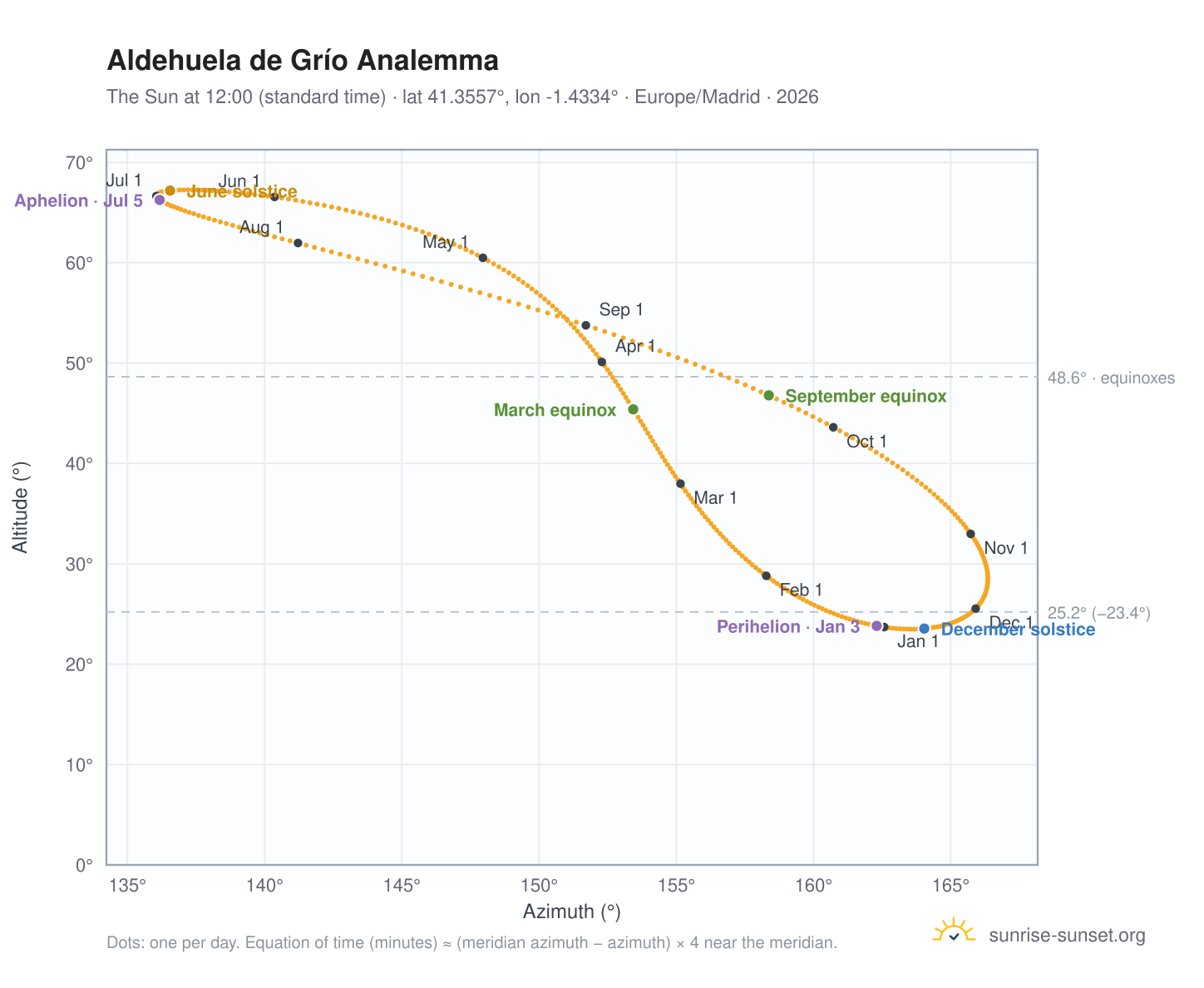 Aldehuela de Grío analemma chart: the Sun at 12:00 (standard time) through the year