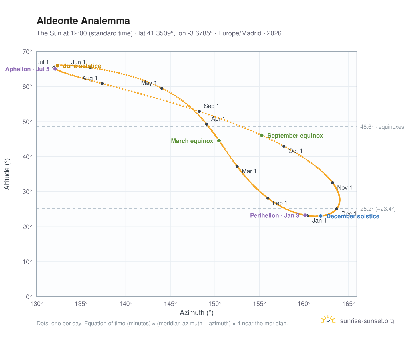 Aldeonte analemma chart: the Sun at 12:00 (standard time) through the year