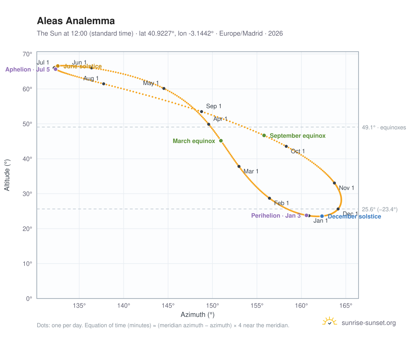 Aleas analemma chart: the Sun at 12:00 (standard time) through the year