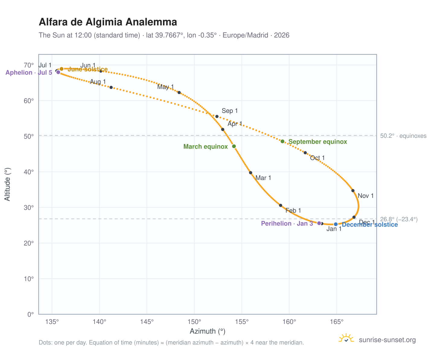 Alfara de Algimia analemma chart: the Sun at 12:00 (standard time) through the year