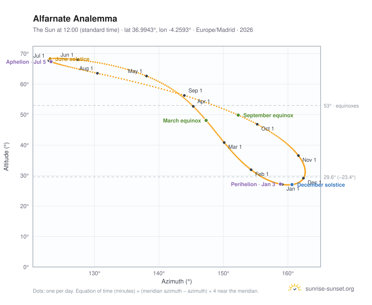 Alfarnate analemma chart: the Sun at 12:00 (standard time) through the year