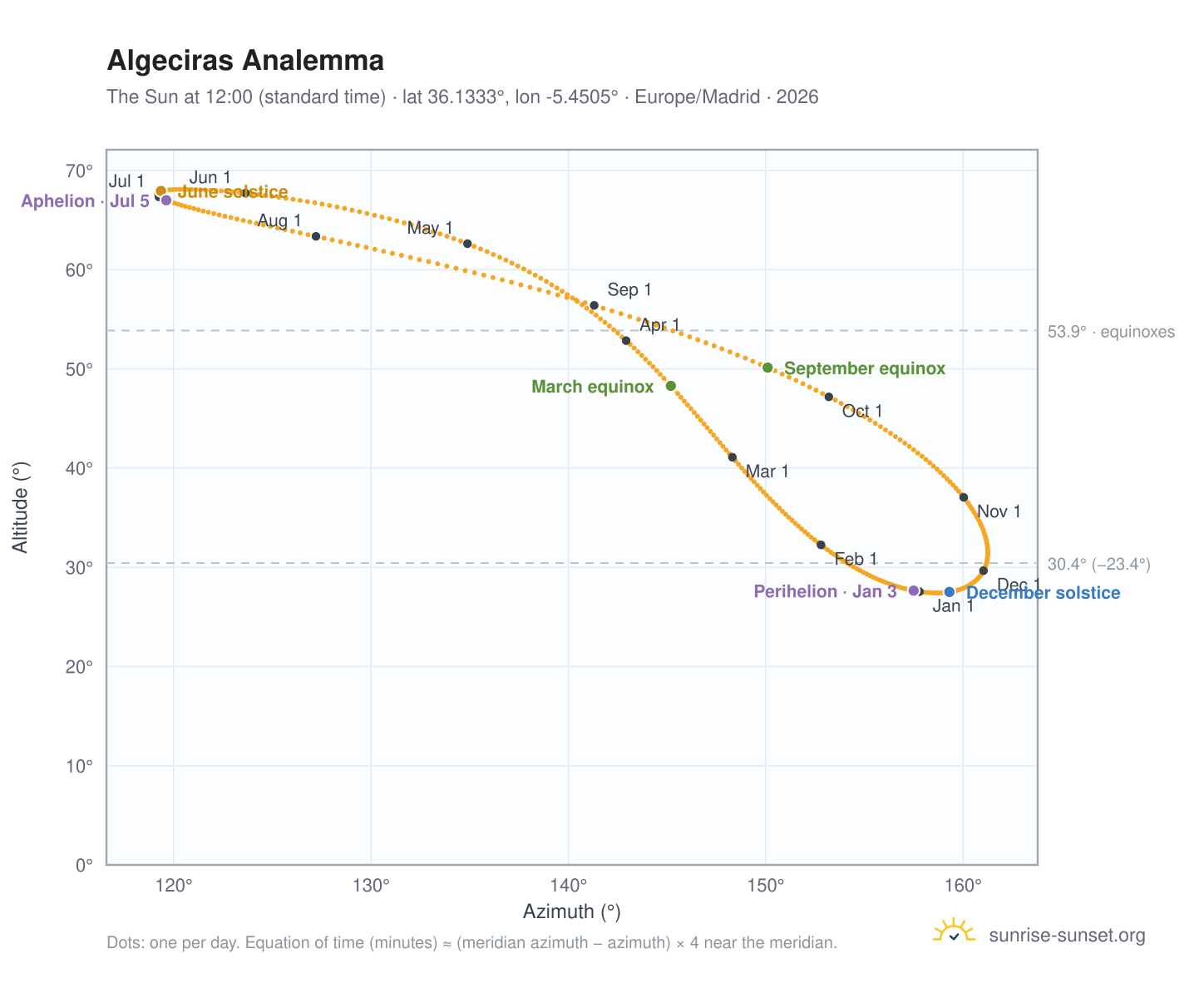 Algeciras analemma chart: the Sun at 12:00 (standard time) through the year