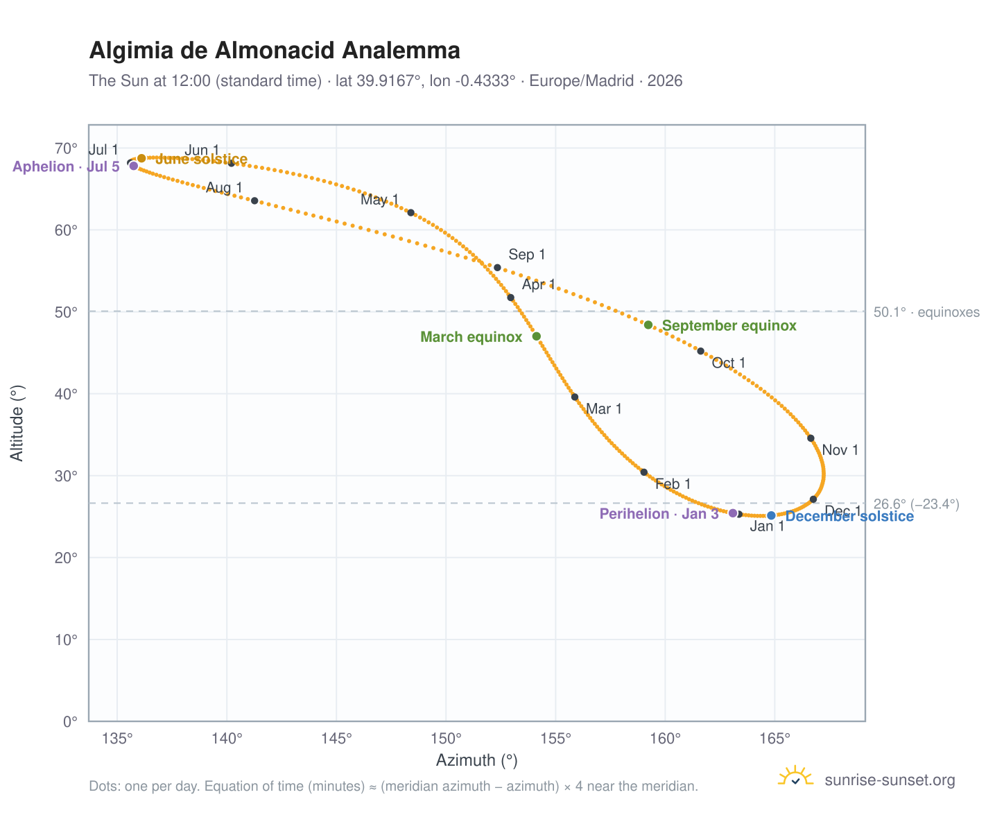 Algimia de Almonacid analemma chart: the Sun at 12:00 (standard time) through the year