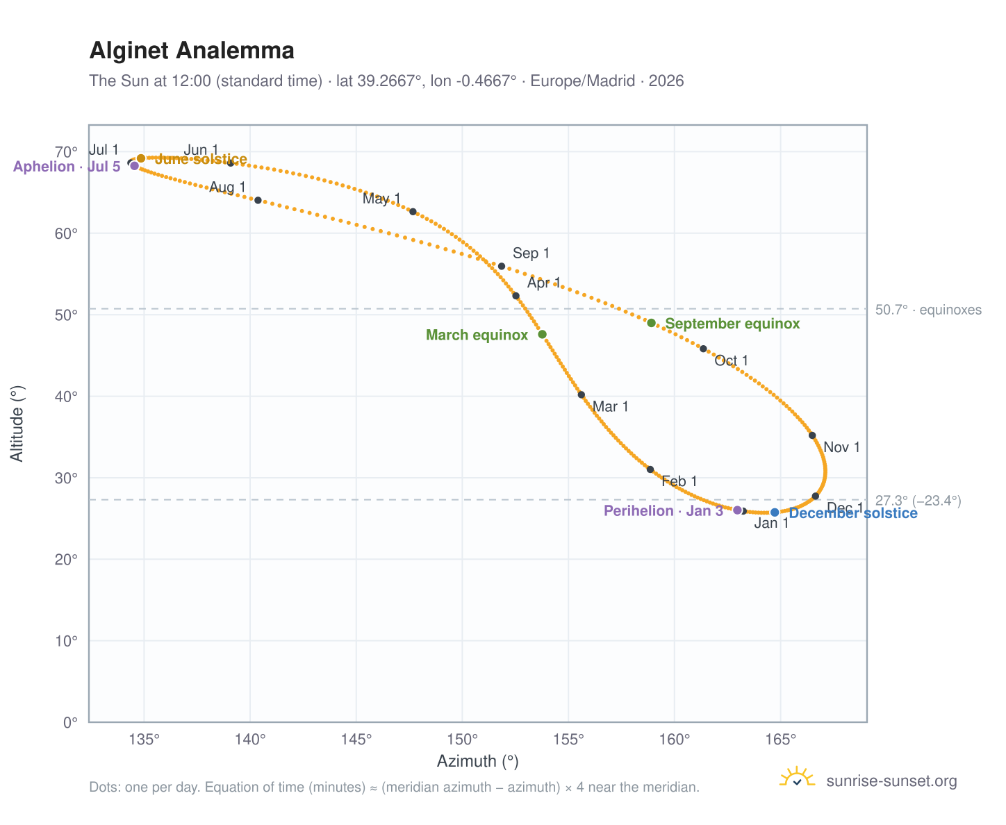 Alginet analemma chart: the Sun at 12:00 (standard time) through the year