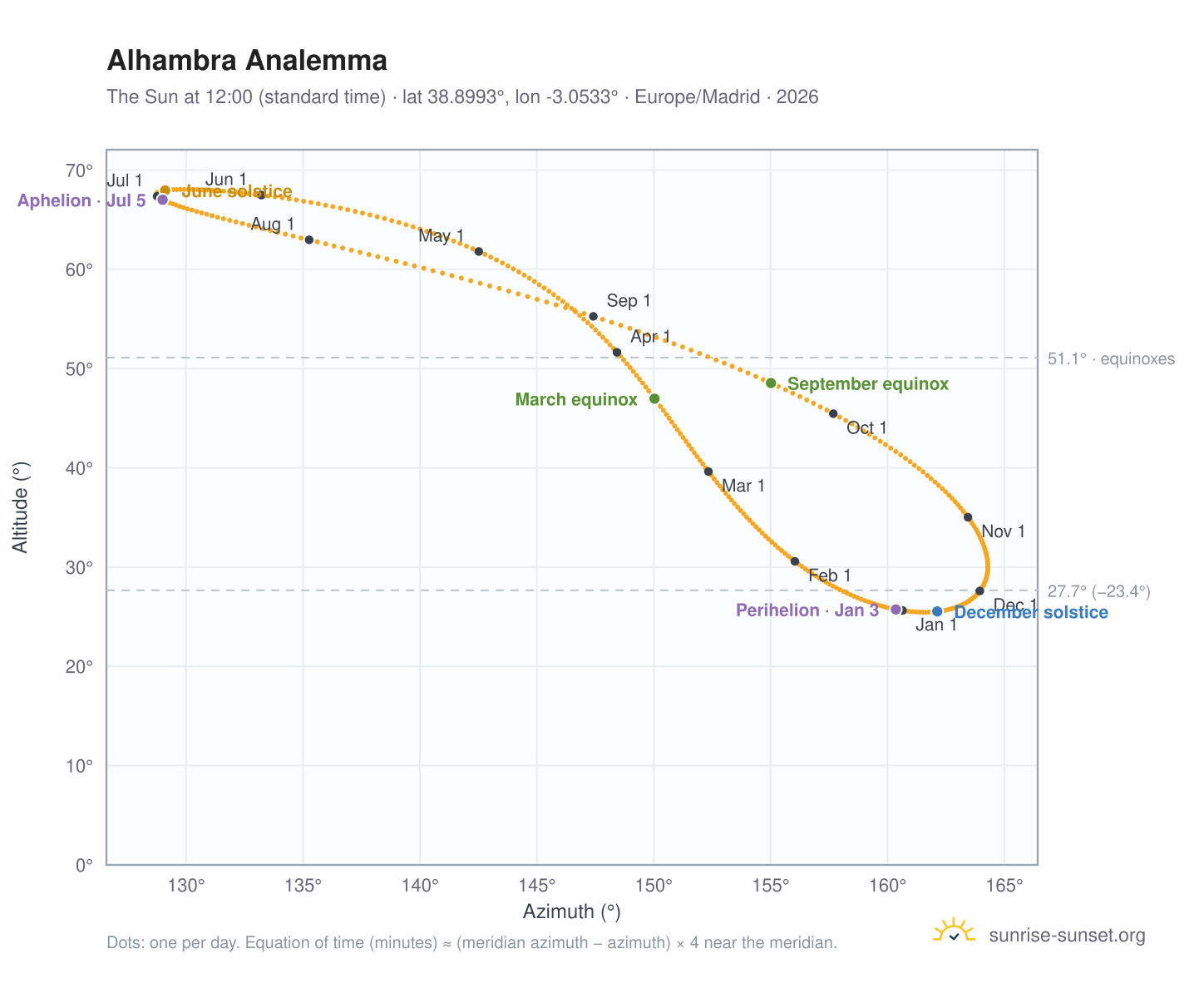 Alhambra analemma chart: the Sun at 12:00 (standard time) through the year