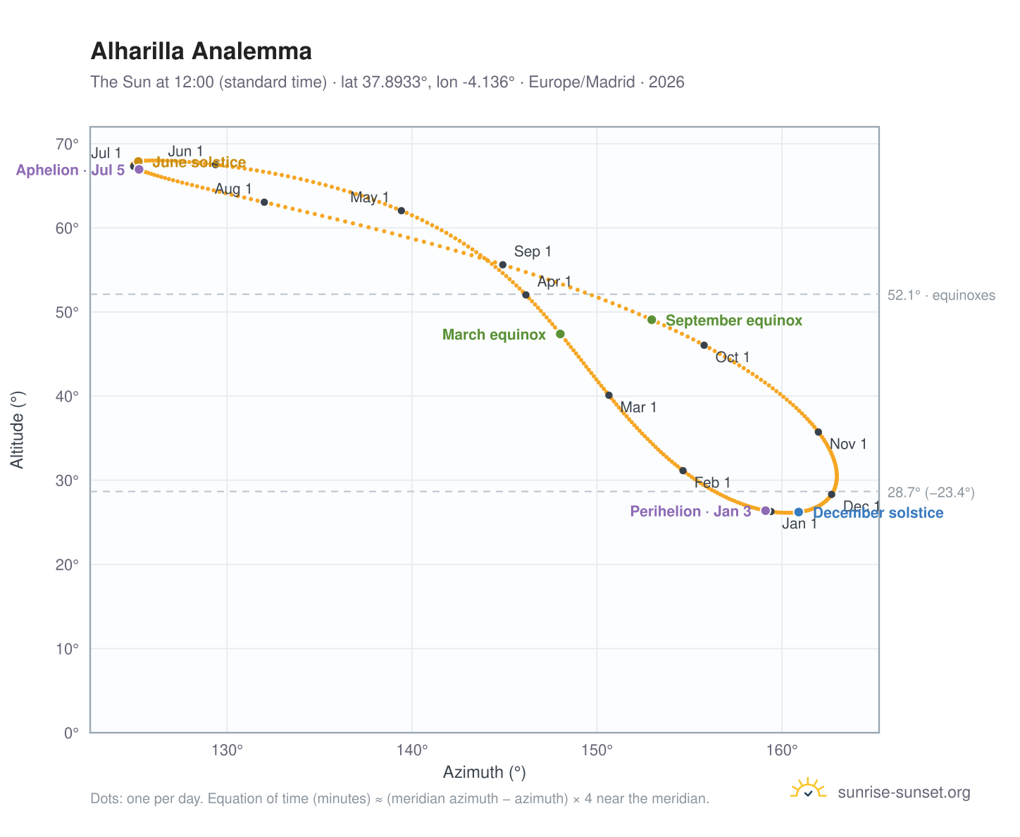Alharilla analemma chart: the Sun at 12:00 (standard time) through the year