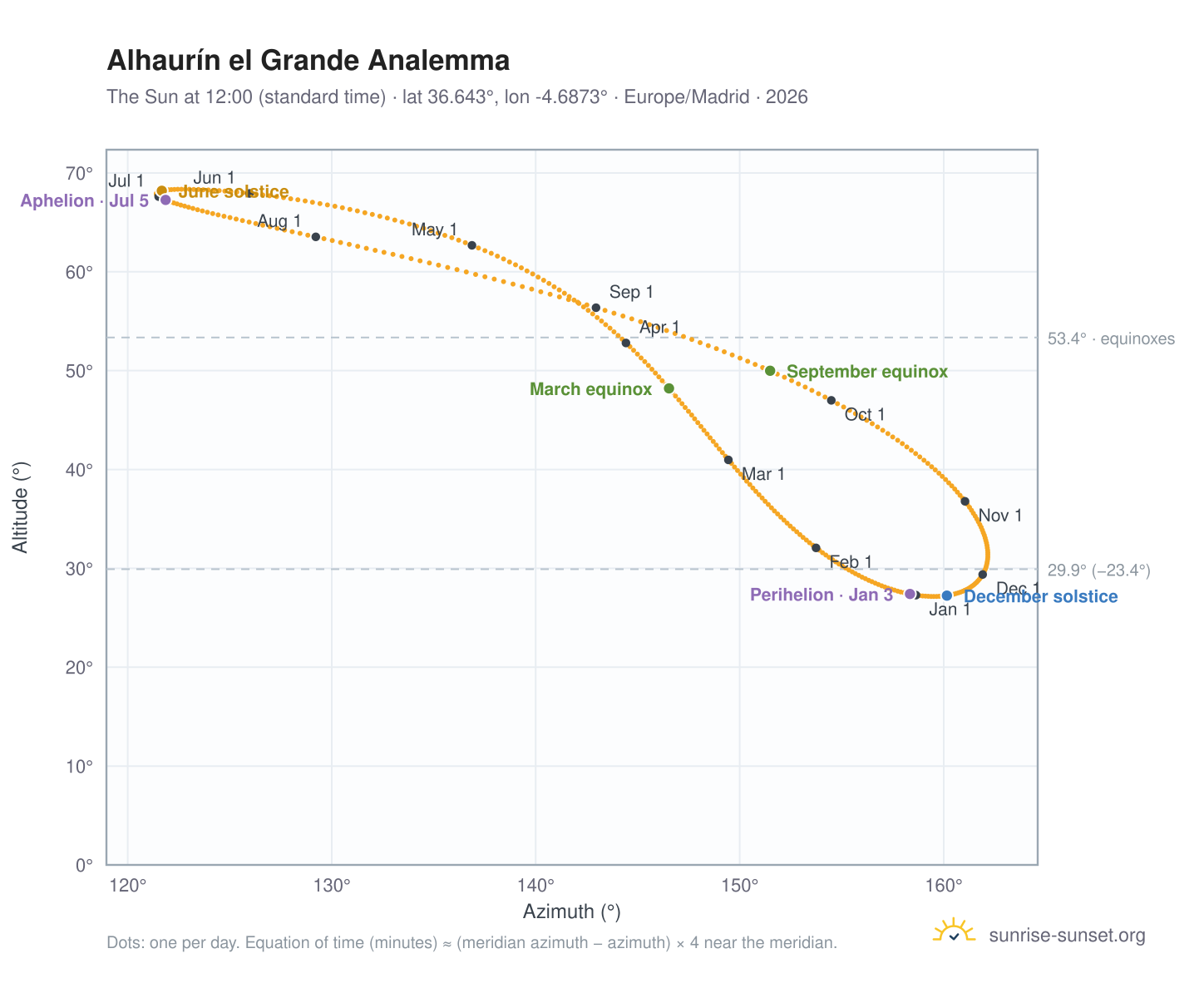 Alhaurín el Grande analemma chart: the Sun at 12:00 (standard time) through the year