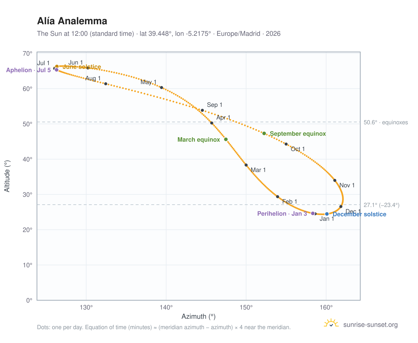Alía analemma chart: the Sun at 12:00 (standard time) through the year