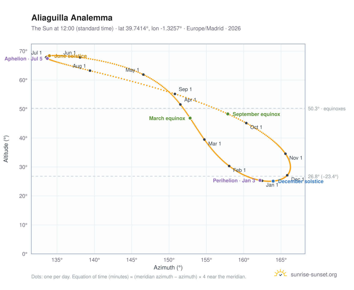 Aliaguilla analemma chart: the Sun at 12:00 (standard time) through the year