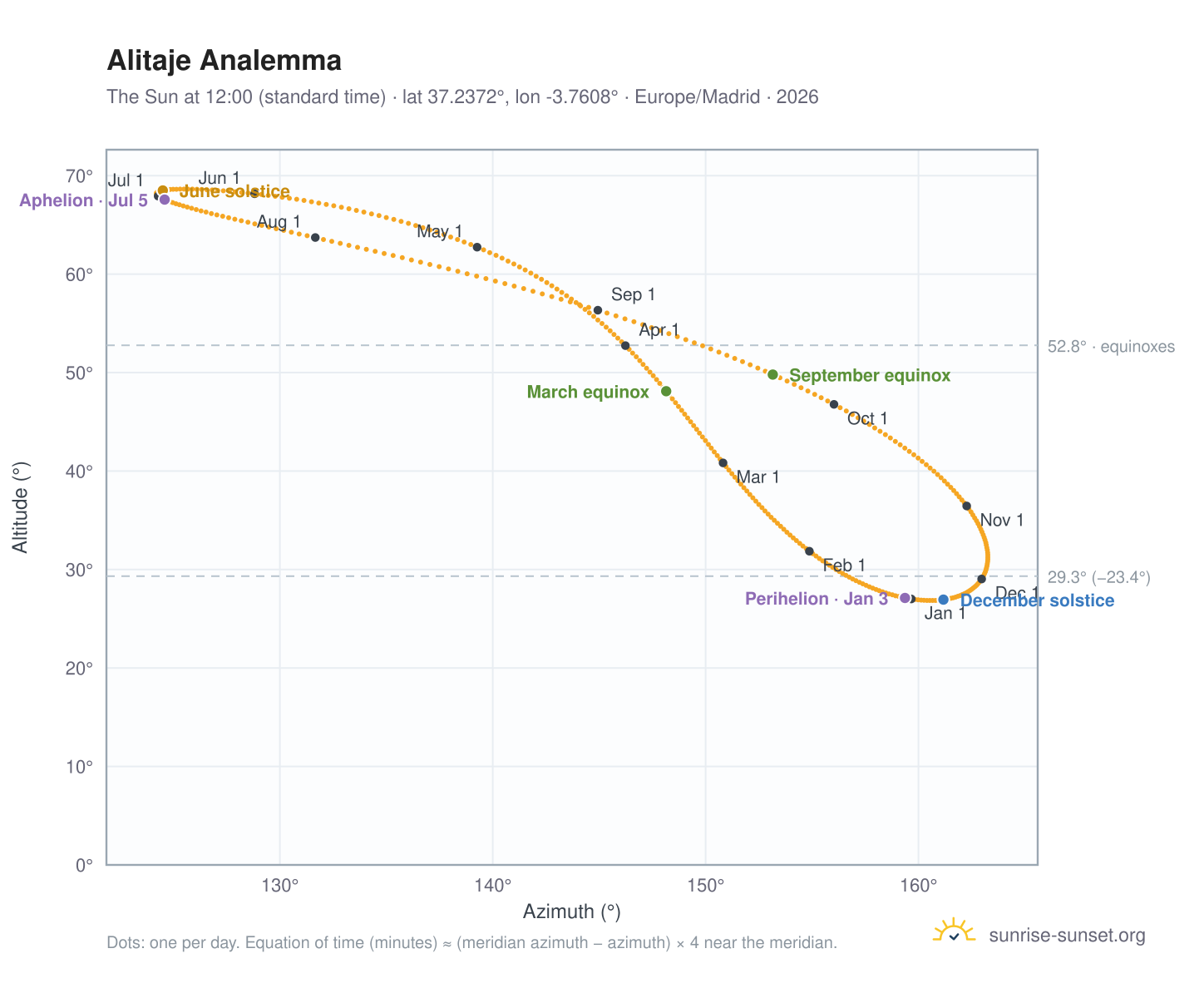 Alitaje analemma chart: the Sun at 12:00 (standard time) through the year