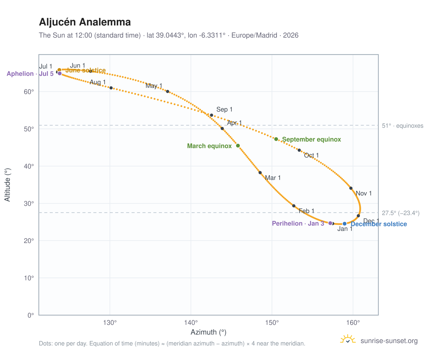 Aljucén analemma chart: the Sun at 12:00 (standard time) through the year