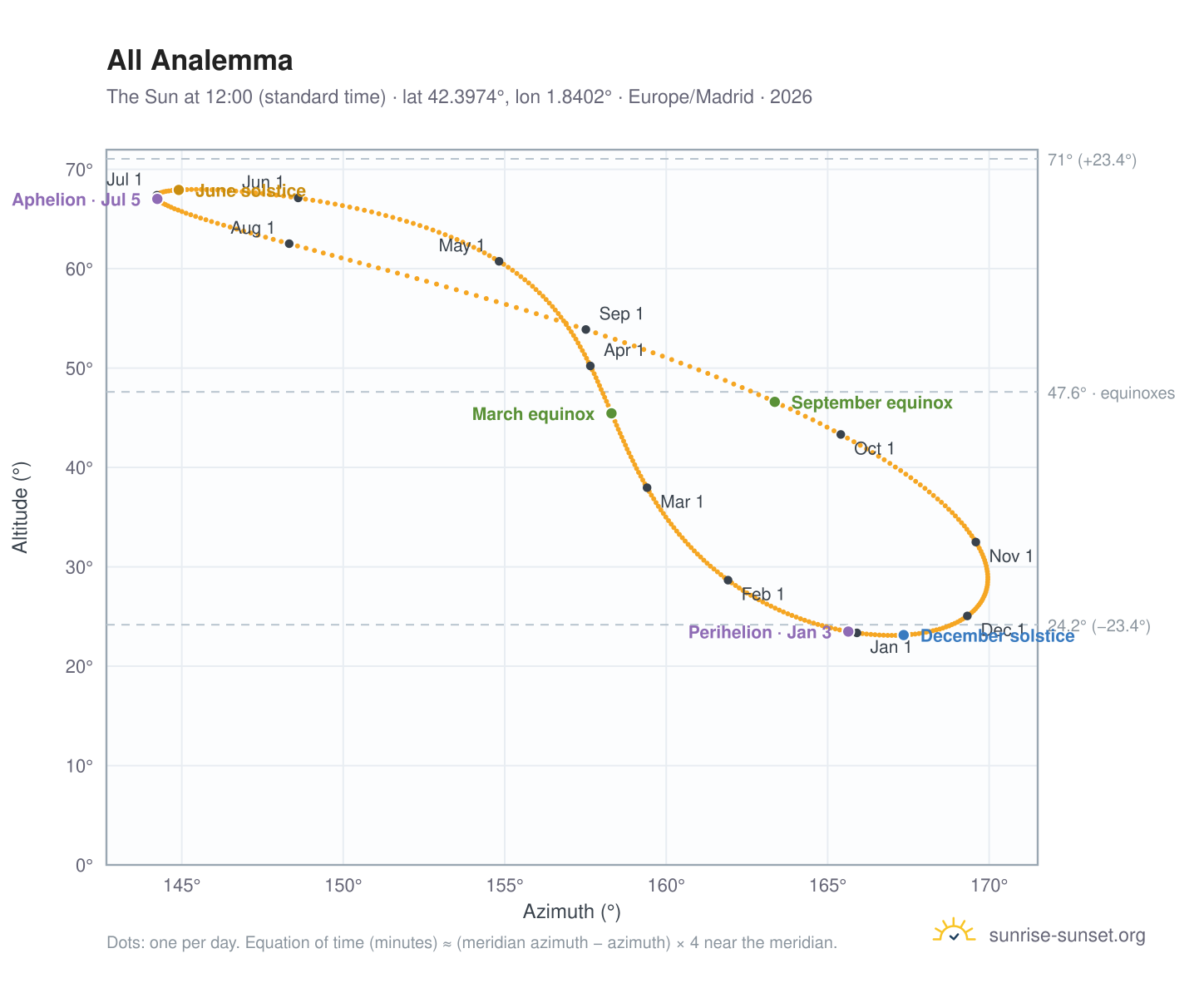 All analemma chart: the Sun at 12:00 (standard time) through the year