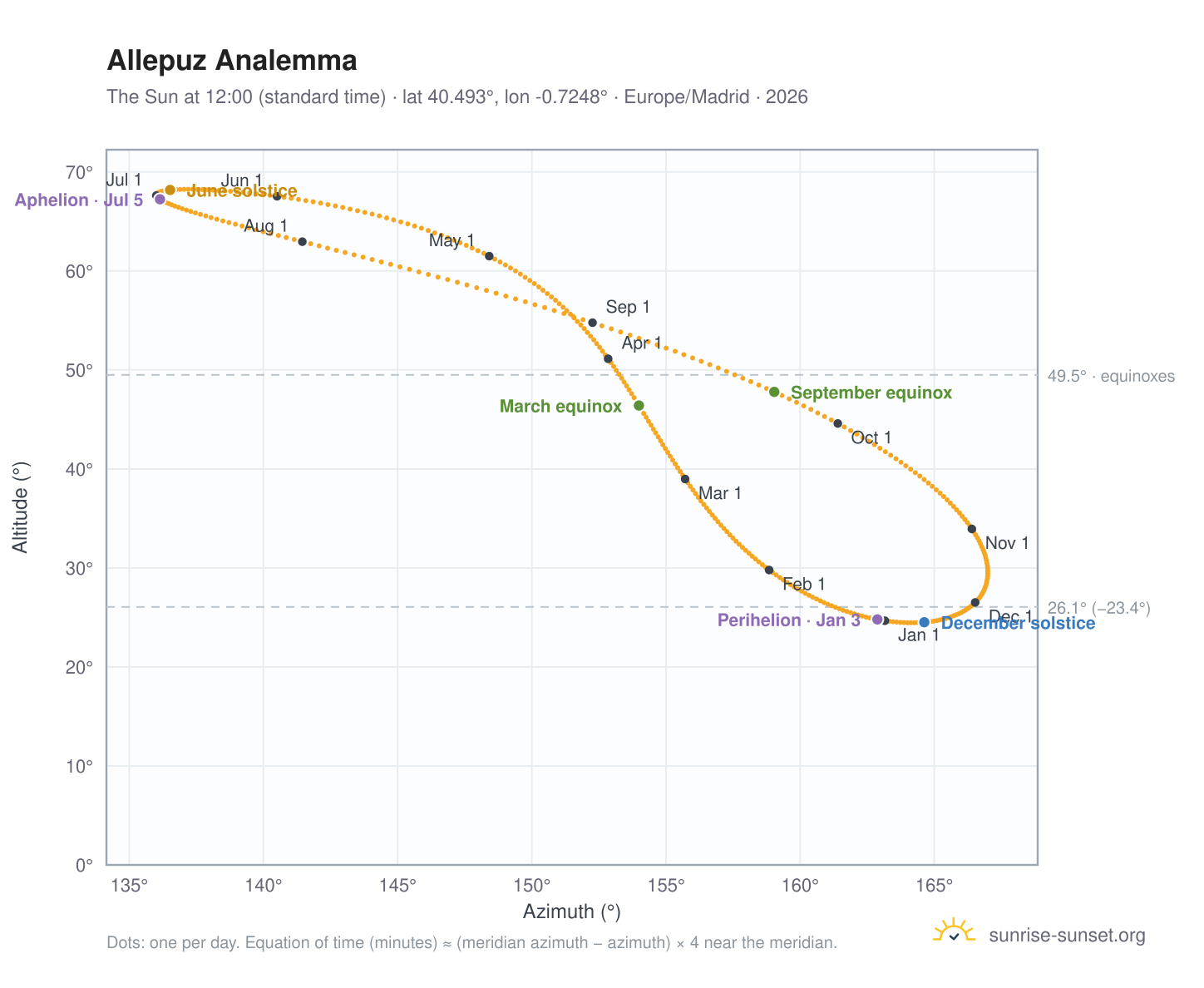 Allepuz analemma chart: the Sun at 12:00 (standard time) through the year