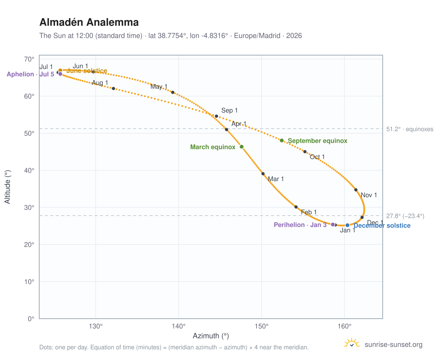 Almadén analemma chart: the Sun at 12:00 (standard time) through the year