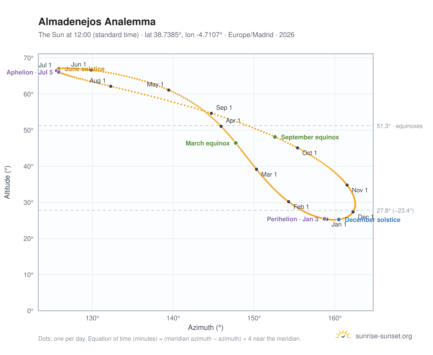Almadenejos analemma chart: the Sun at 12:00 (standard time) through the year