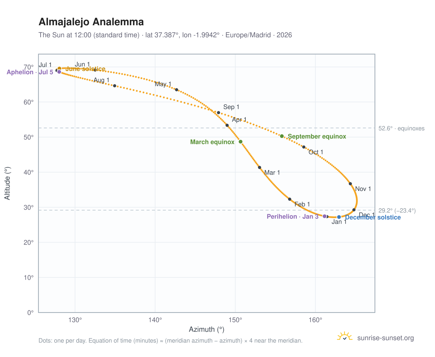 Almajalejo analemma chart: the Sun at 12:00 (standard time) through the year