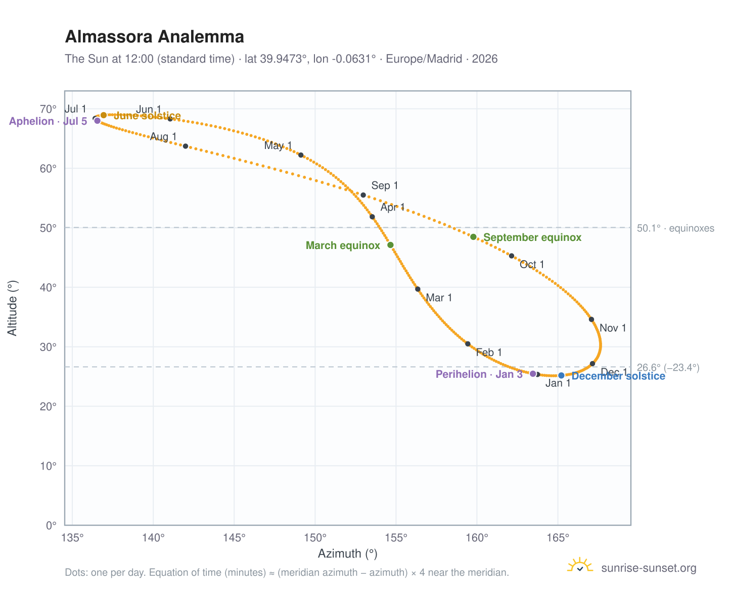 Almassora analemma chart: the Sun at 12:00 (standard time) through the year