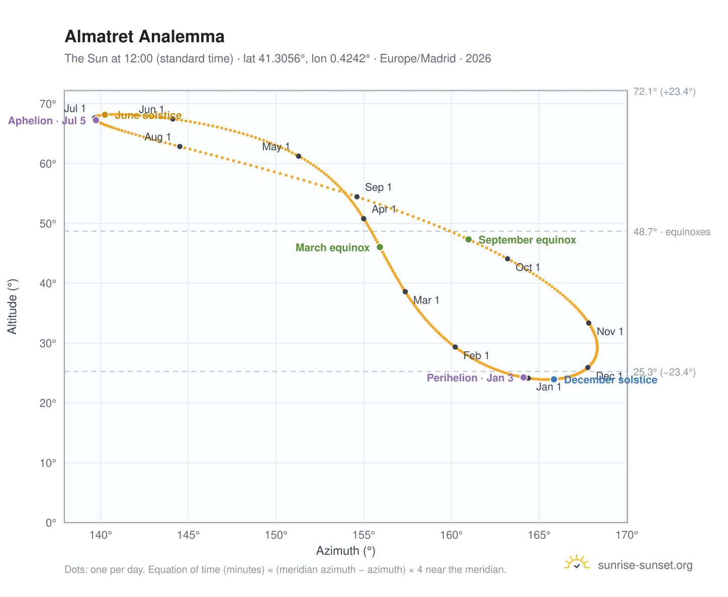 Almatret analemma chart: the Sun at 12:00 (standard time) through the year