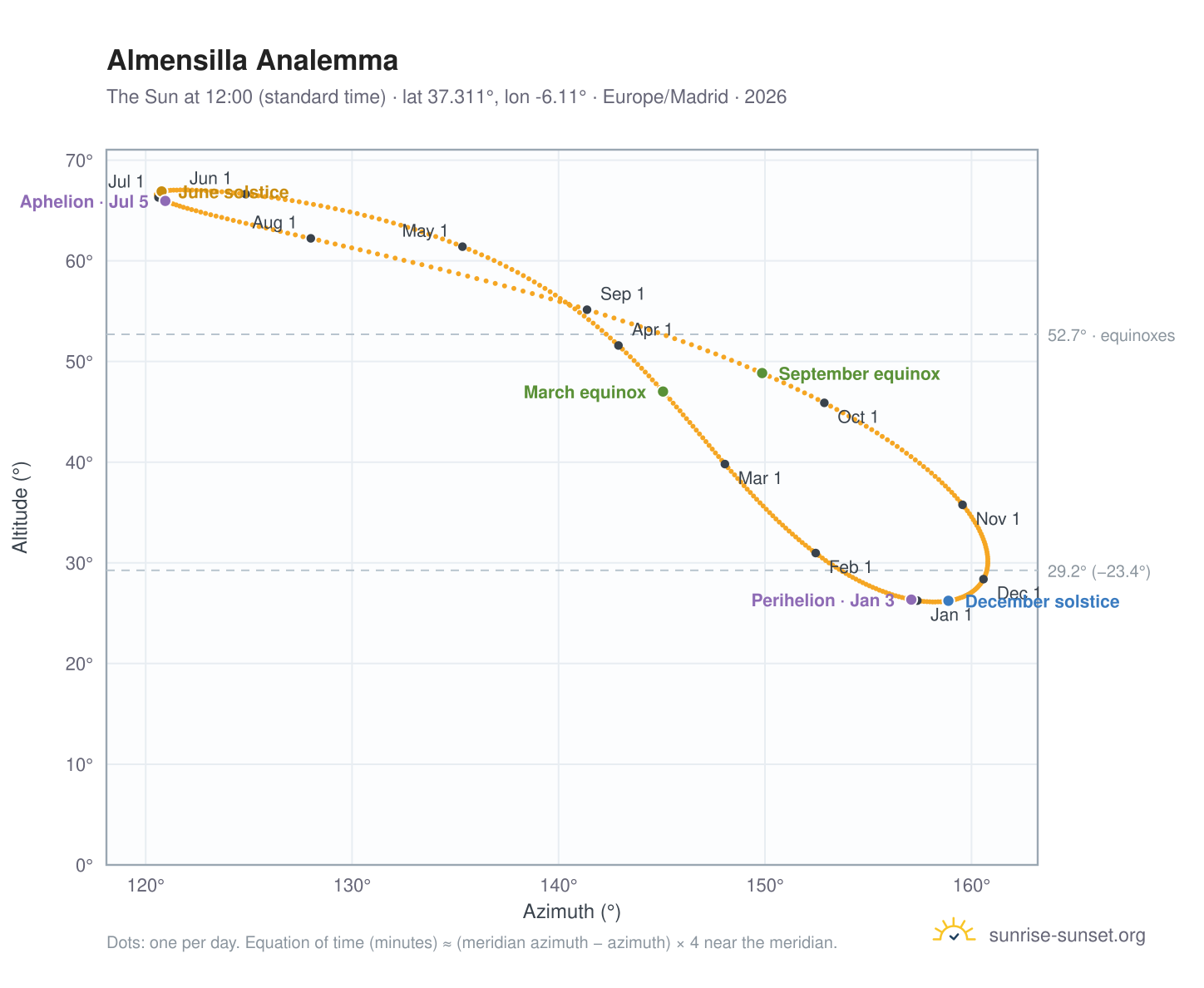 Almensilla analemma chart: the Sun at 12:00 (standard time) through the year