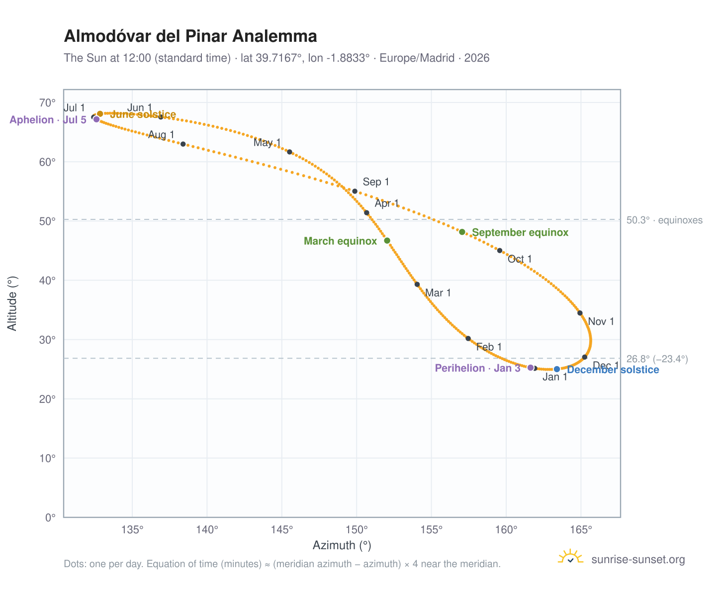 Almodóvar del Pinar analemma chart: the Sun at 12:00 (standard time) through the year