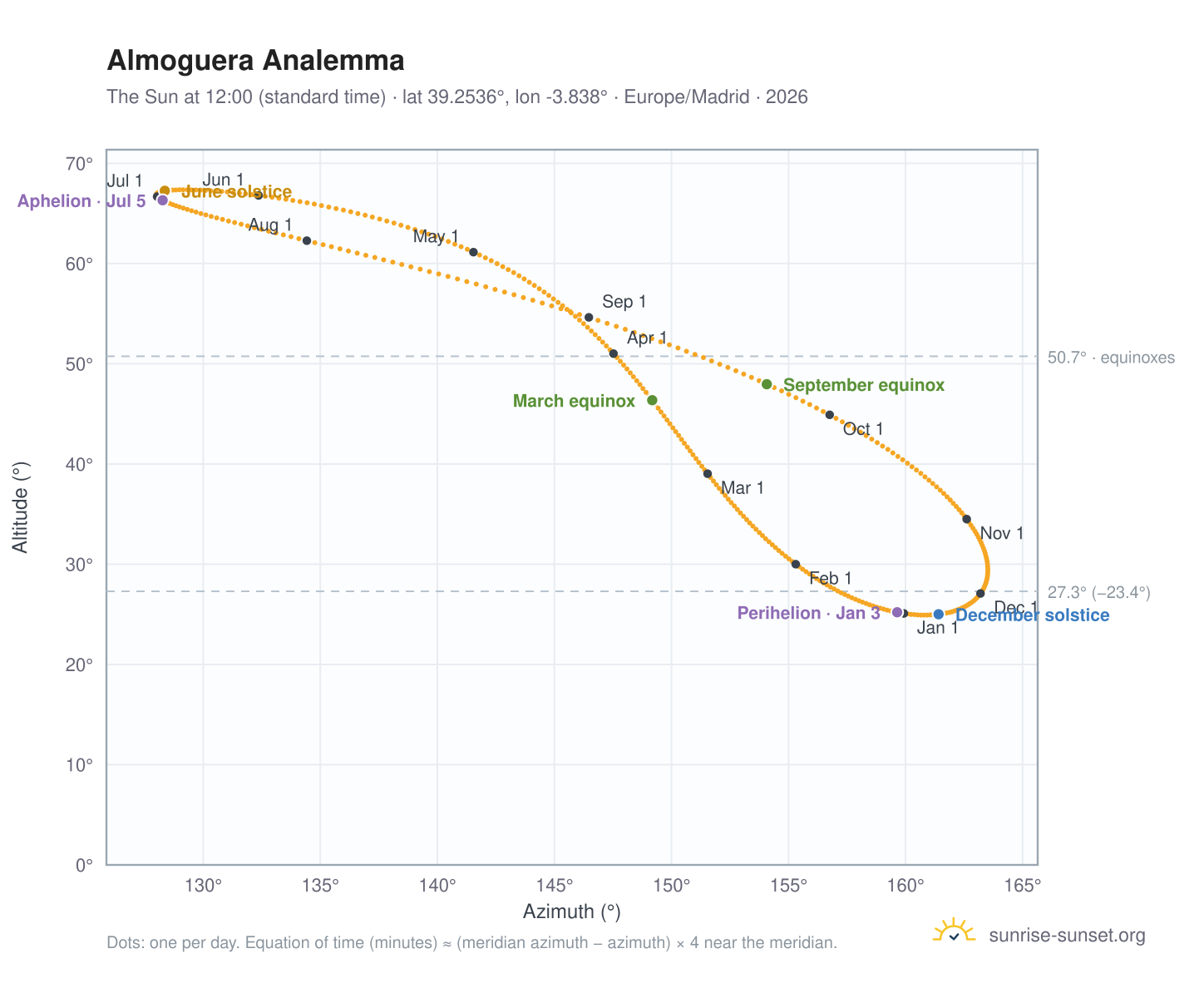 Almoguera analemma chart: the Sun at 12:00 (standard time) through the year