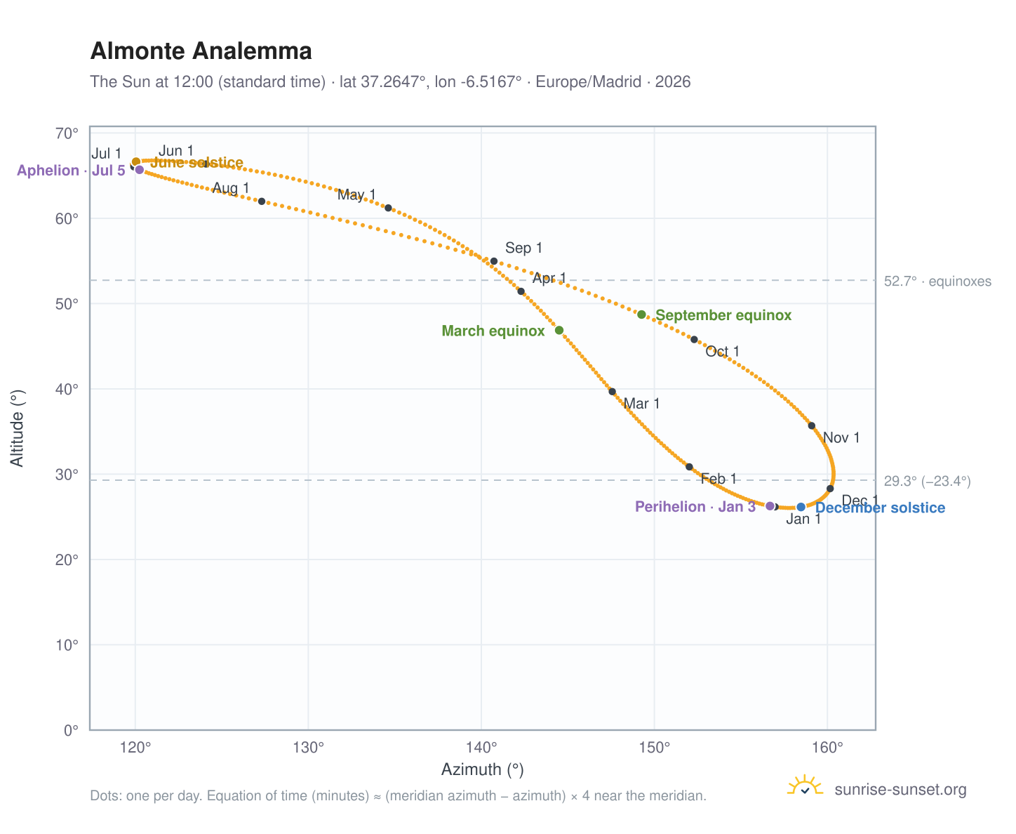 Almonte analemma chart: the Sun at 12:00 (standard time) through the year