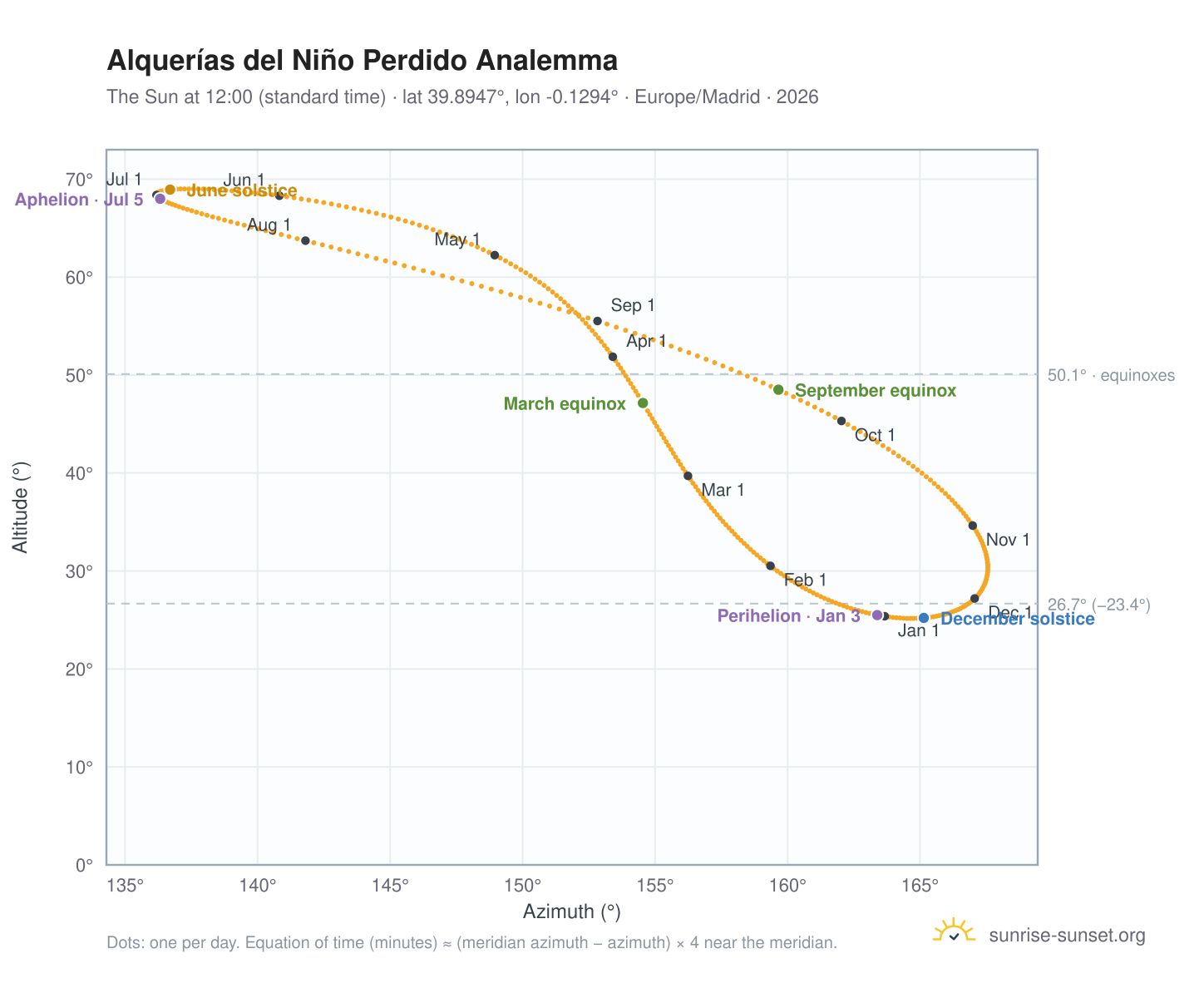 Alquerías del Niño Perdido analemma chart: the Sun at 12:00 (standard time) through the year