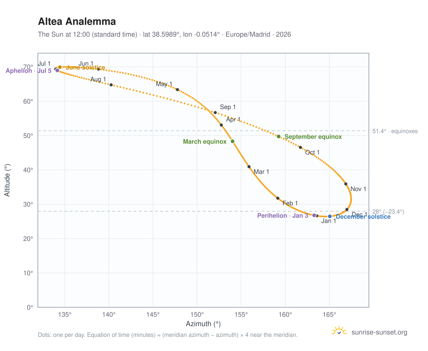 Altea analemma chart: the Sun at 12:00 (standard time) through the year
