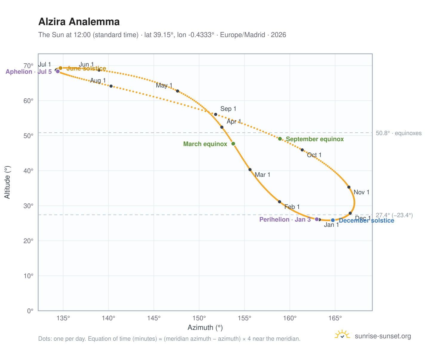 Alzira analemma chart: the Sun at 12:00 (standard time) through the year