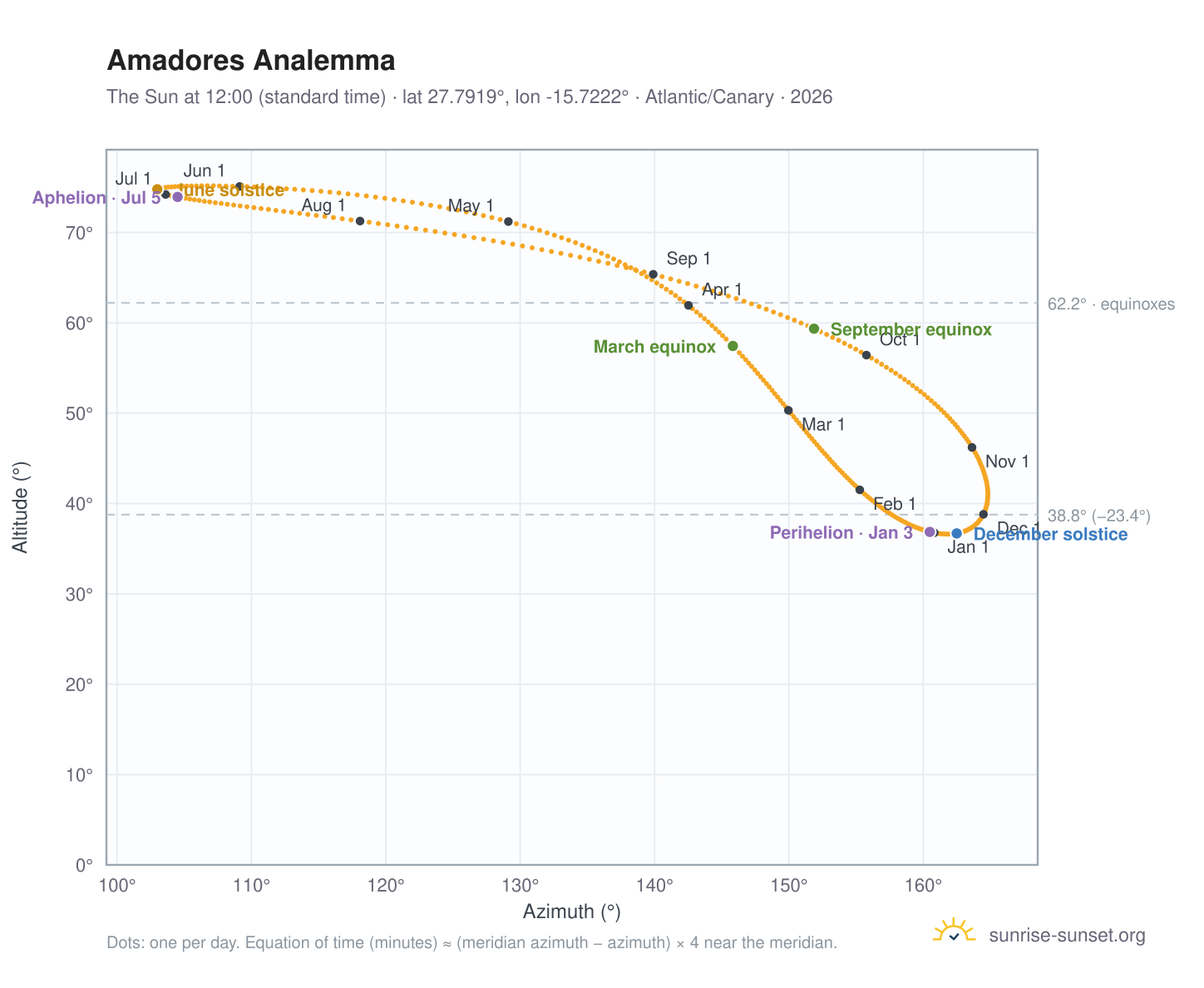 Amadores analemma chart: the Sun at 12:00 (standard time) through the year
