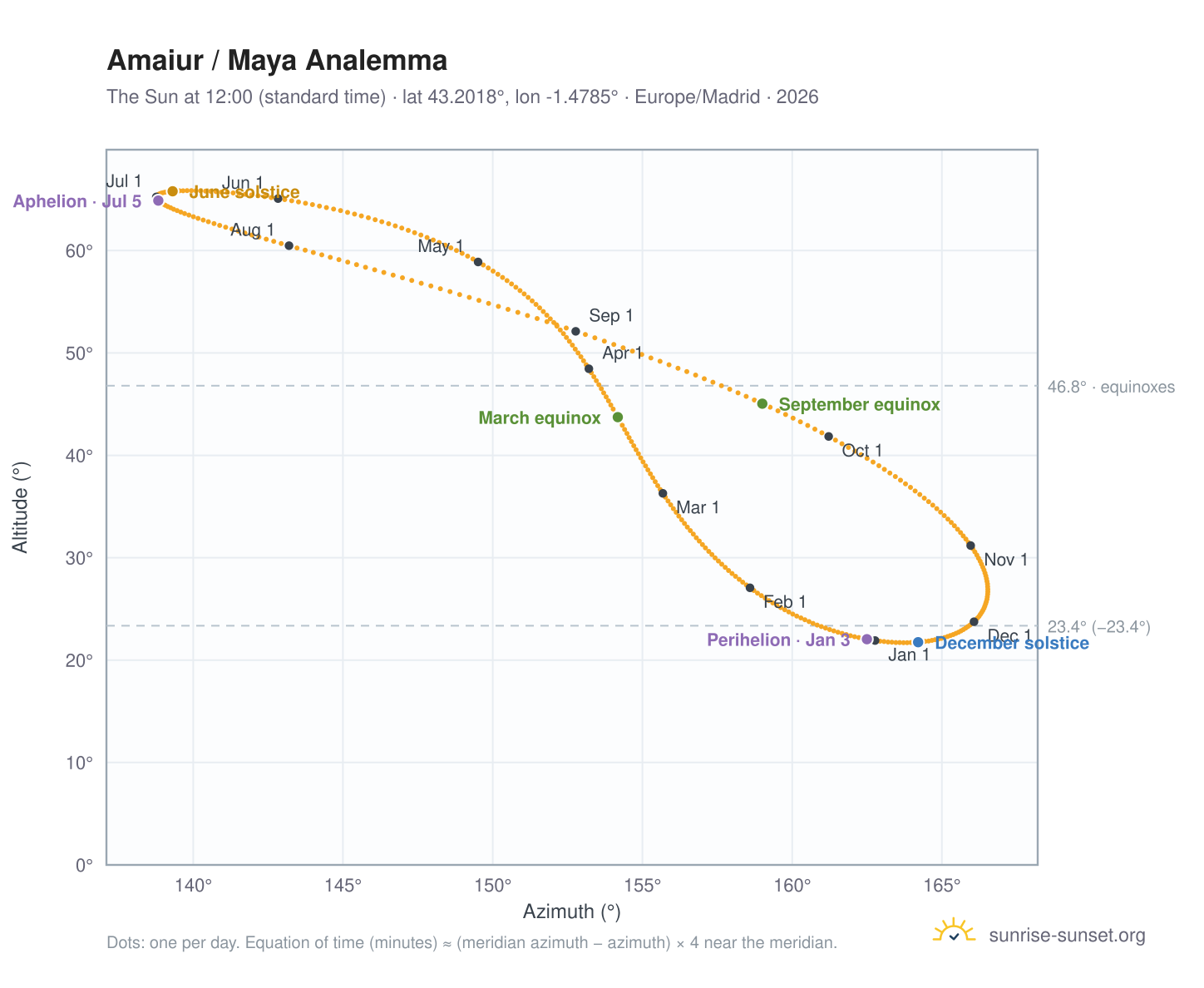 Amaiur / Maya analemma chart: the Sun at 12:00 (standard time) through the year