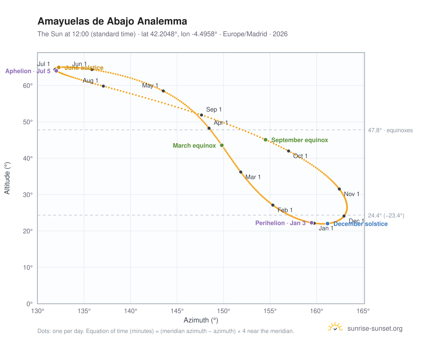 Amayuelas de Abajo analemma chart: the Sun at 12:00 (standard time) through the year