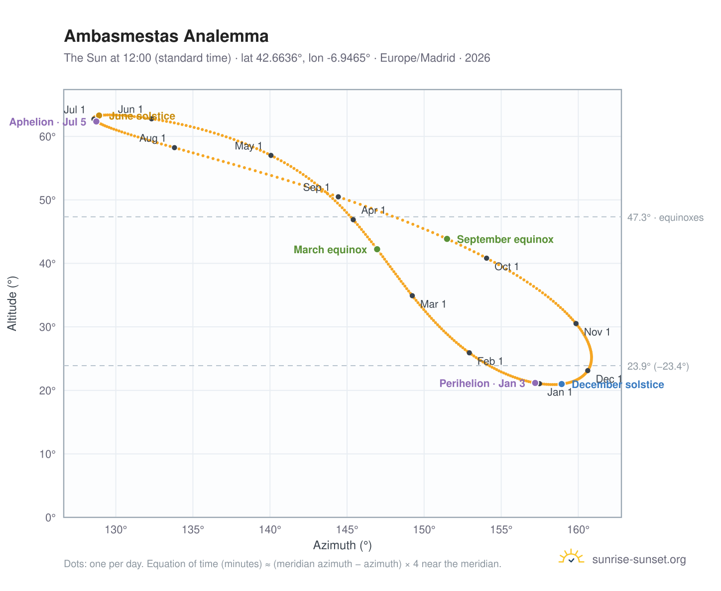 Ambasmestas analemma chart: the Sun at 12:00 (standard time) through the year