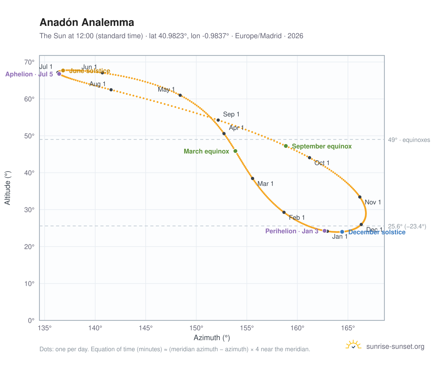 Anadón analemma chart: the Sun at 12:00 (standard time) through the year
