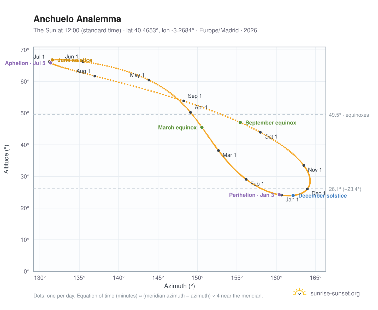 Anchuelo analemma chart: the Sun at 12:00 (standard time) through the year
