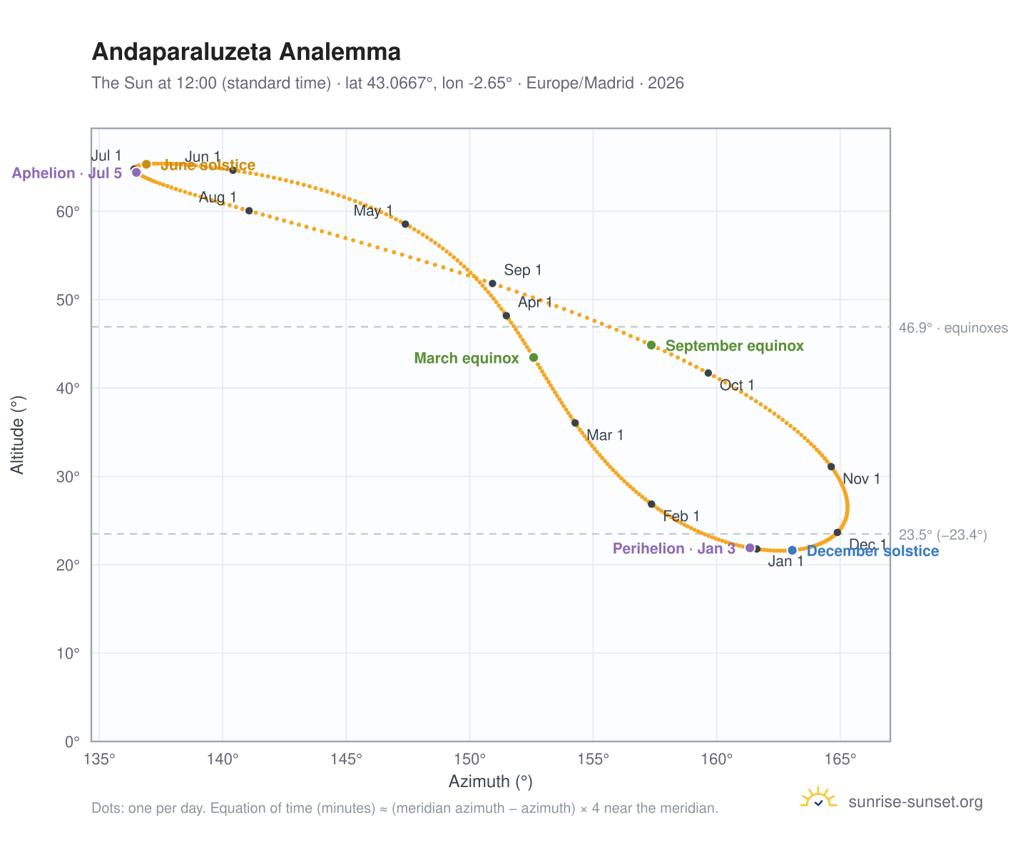 Andaparaluzeta analemma chart: the Sun at 12:00 (standard time) through the year