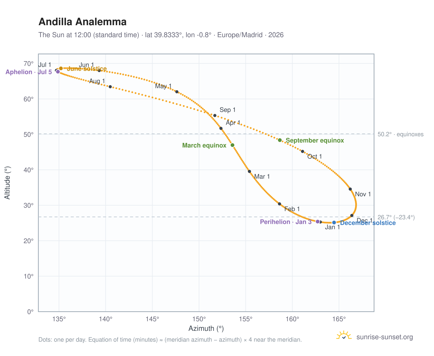 Andilla analemma chart: the Sun at 12:00 (standard time) through the year