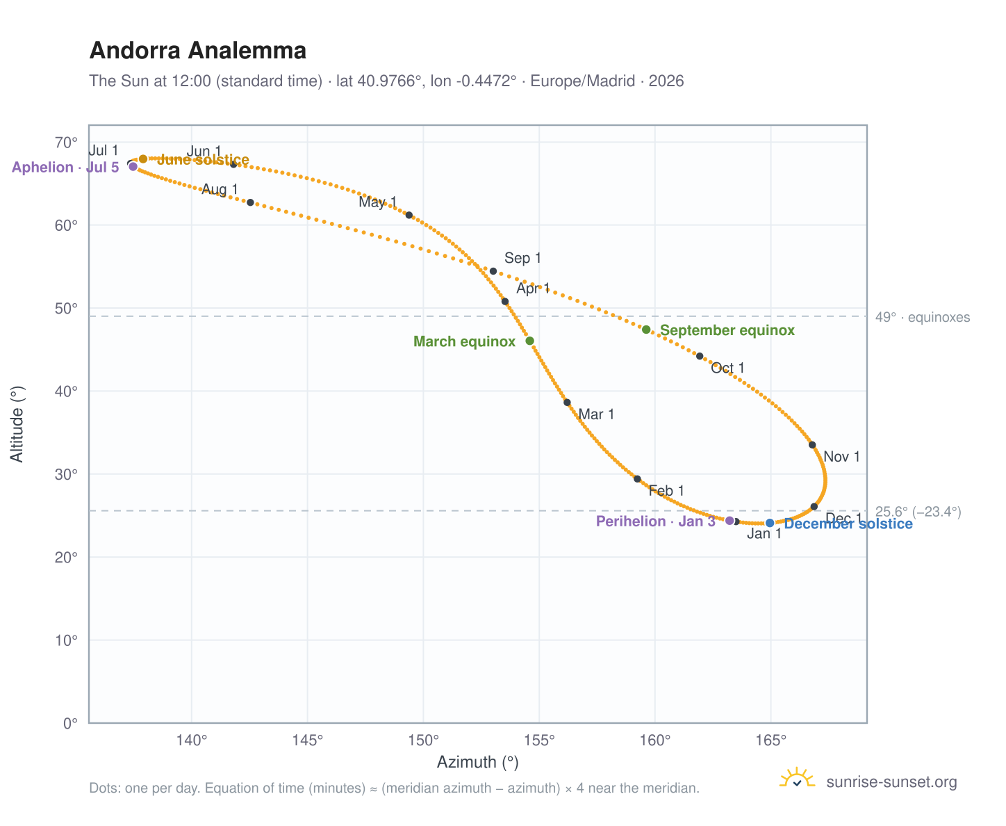 Andorra analemma chart: the Sun at 12:00 (standard time) through the year