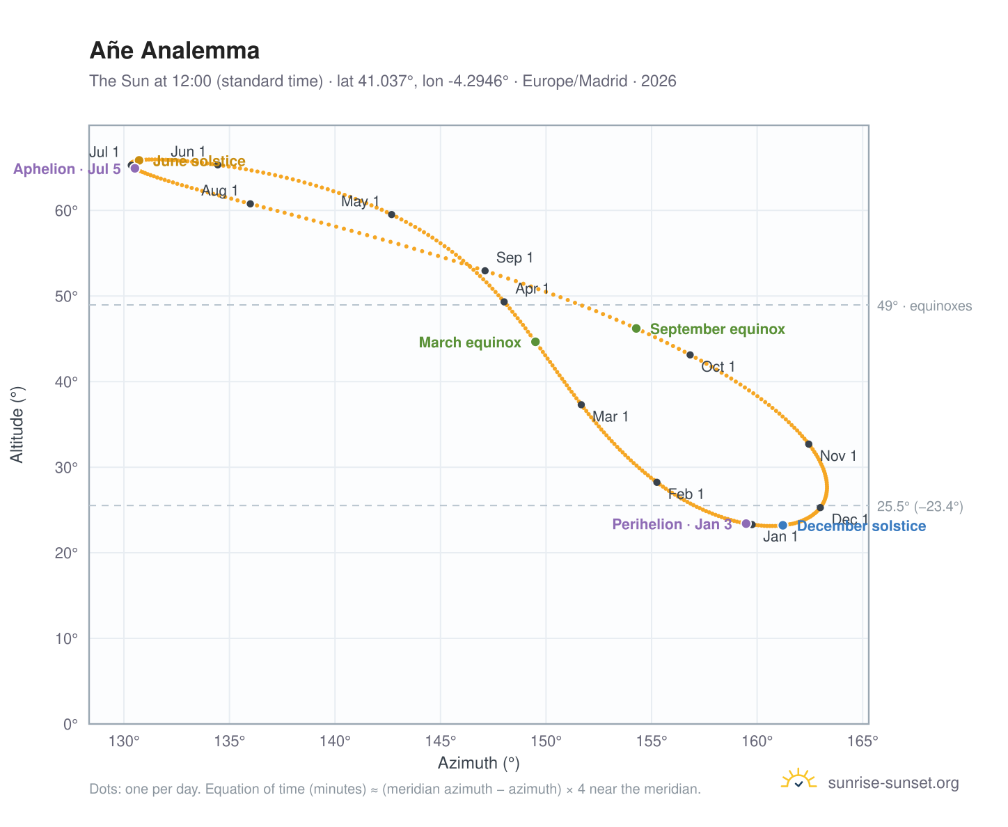 Añe analemma chart: the Sun at 12:00 (standard time) through the year