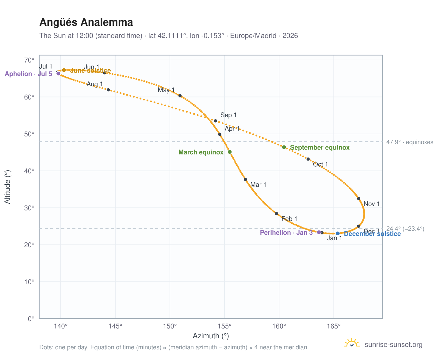 Angüés analemma chart: the Sun at 12:00 (standard time) through the year