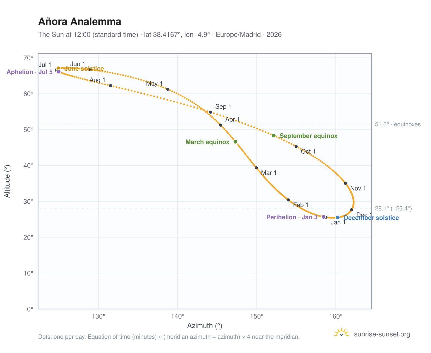 Añora analemma chart: the Sun at 12:00 (standard time) through the year