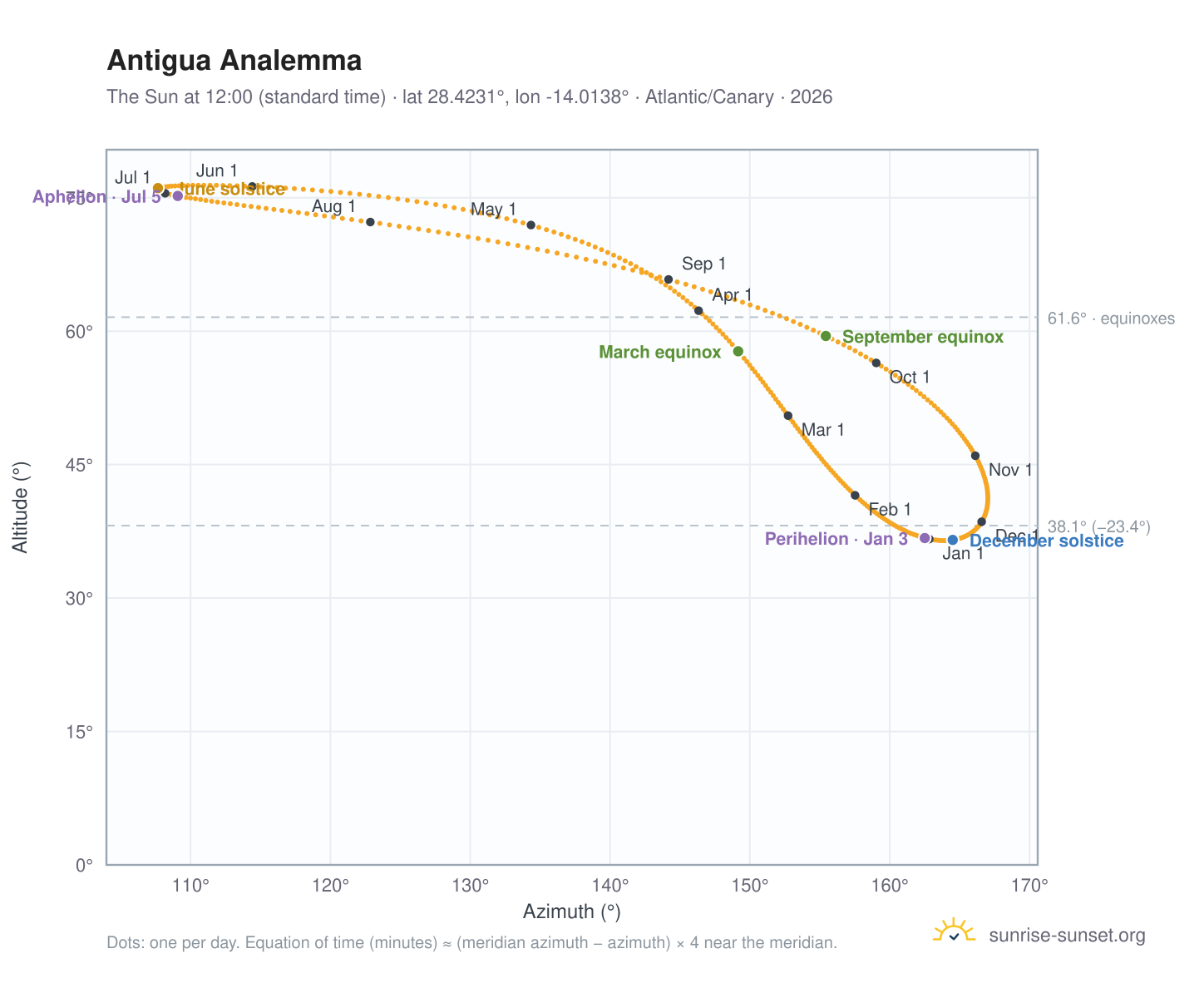 Antigua analemma chart: the Sun at 12:00 (standard time) through the year