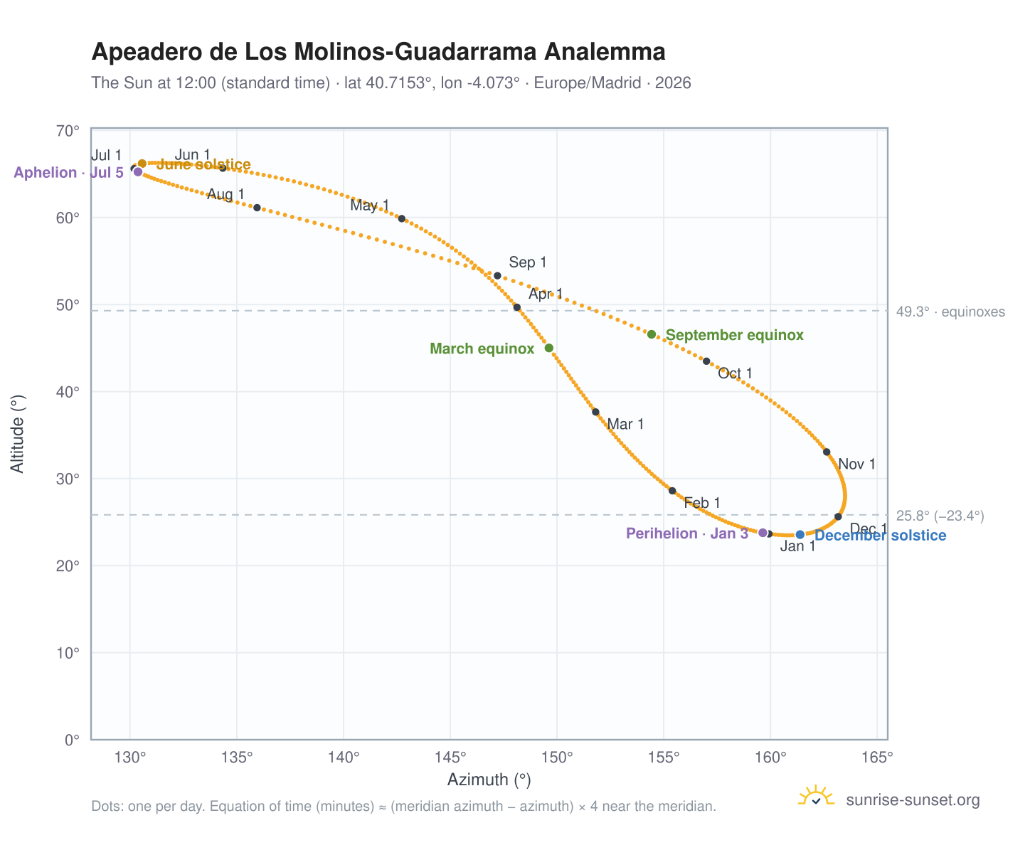 Apeadero de Los Molinos-Guadarrama analemma chart: the Sun at 12:00 (standard time) through the year
