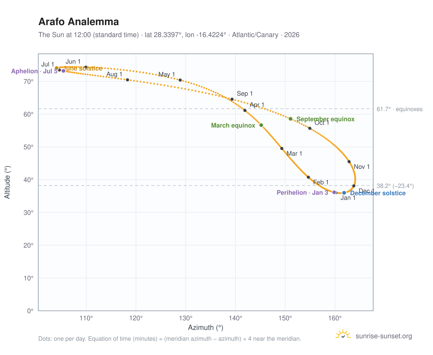Arafo analemma chart: the Sun at 12:00 (standard time) through the year