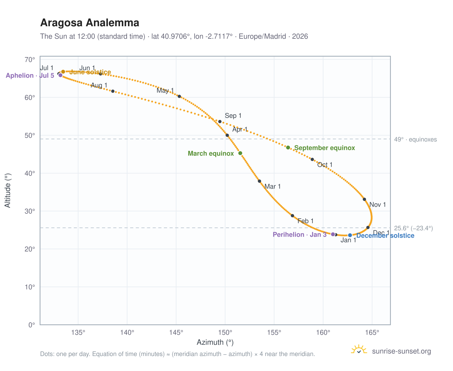 Aragosa analemma chart: the Sun at 12:00 (standard time) through the year